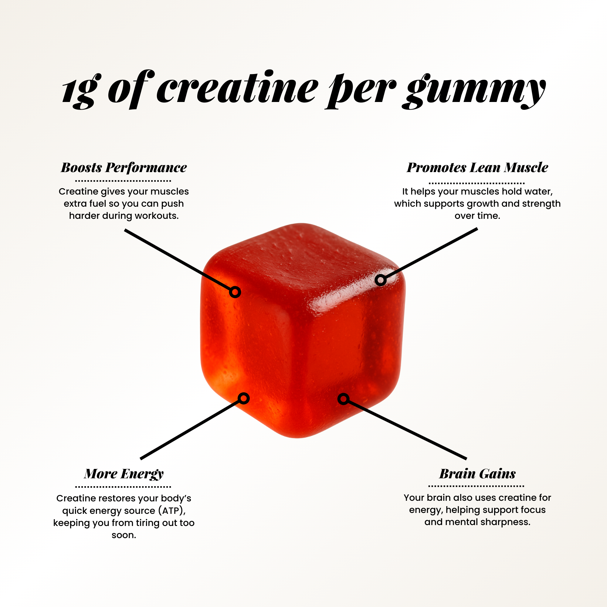 Close-up of a red Creatini Creatine Gummy with arrows pointing to benefits: boosts performance, promotes lean muscle, more energy, and brain gains. Each gummy contains 1g of creatine for strength, muscle support, energy, and focus.